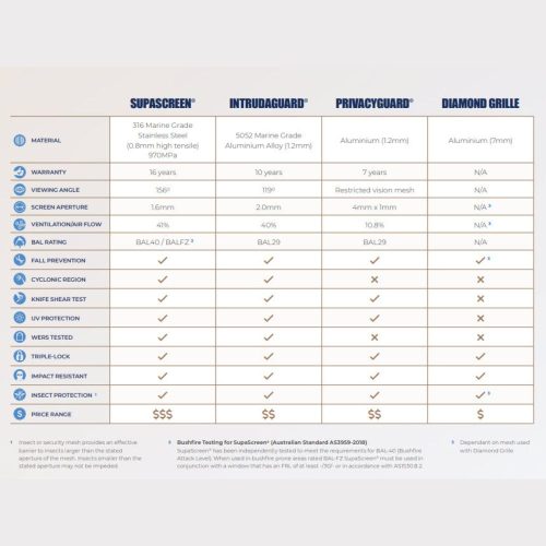 A chart comparing Amplimesh security screen products.